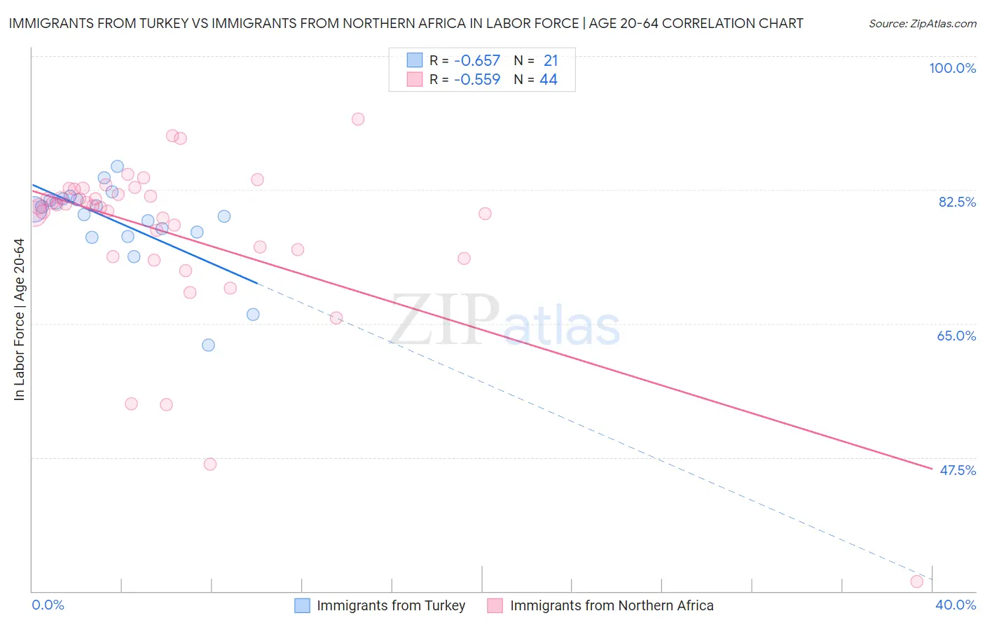 Immigrants from Turkey vs Immigrants from Northern Africa In Labor Force | Age 20-64