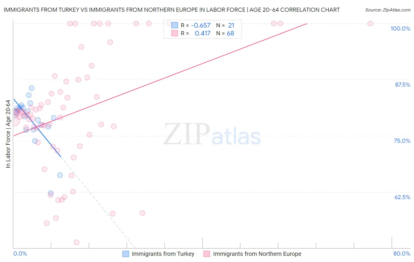 Immigrants from Turkey vs Immigrants from Northern Europe In Labor Force | Age 20-64