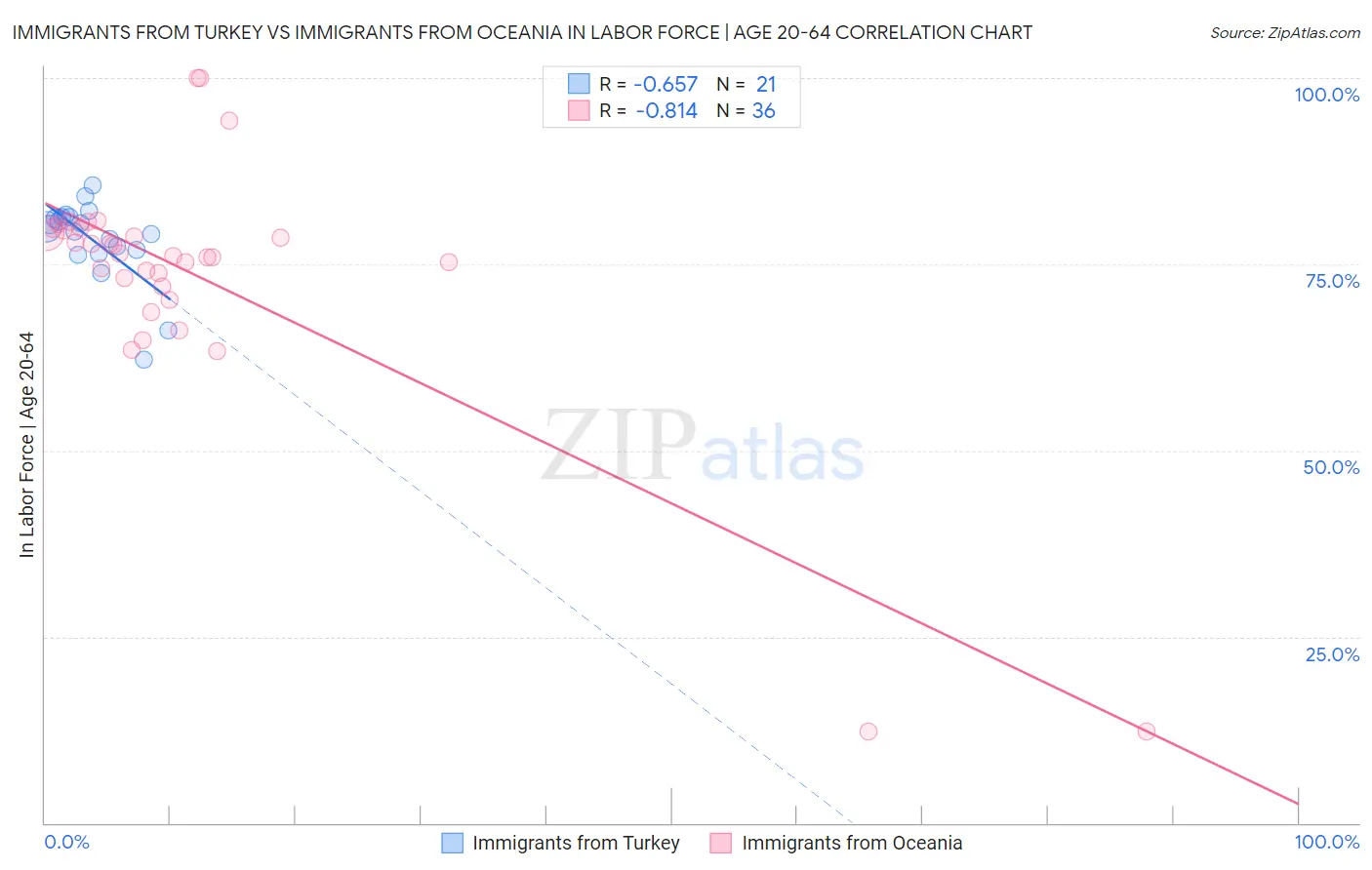 Immigrants from Turkey vs Immigrants from Oceania In Labor Force | Age 20-64