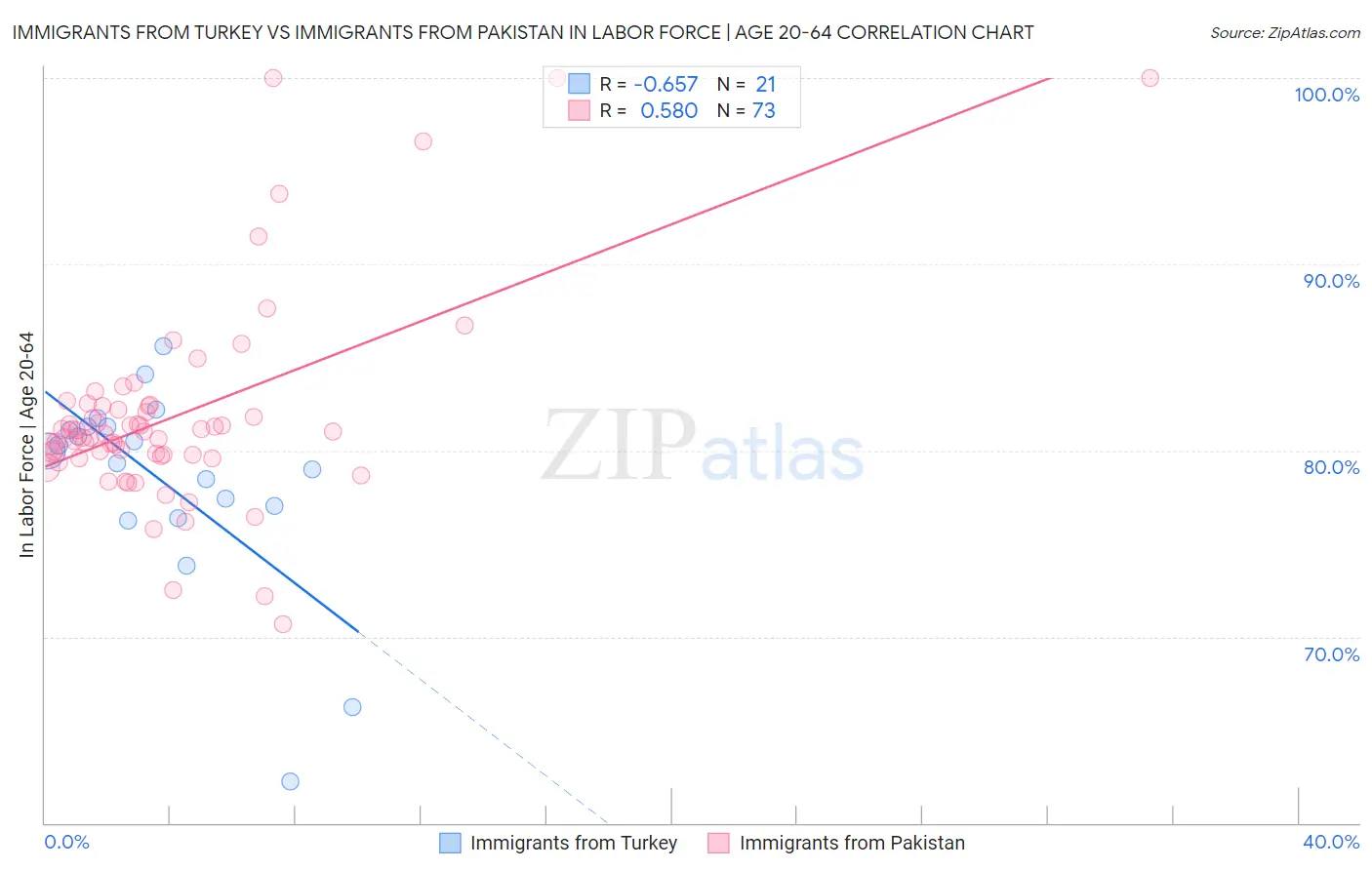 Immigrants from Turkey vs Immigrants from Pakistan In Labor Force | Age 20-64