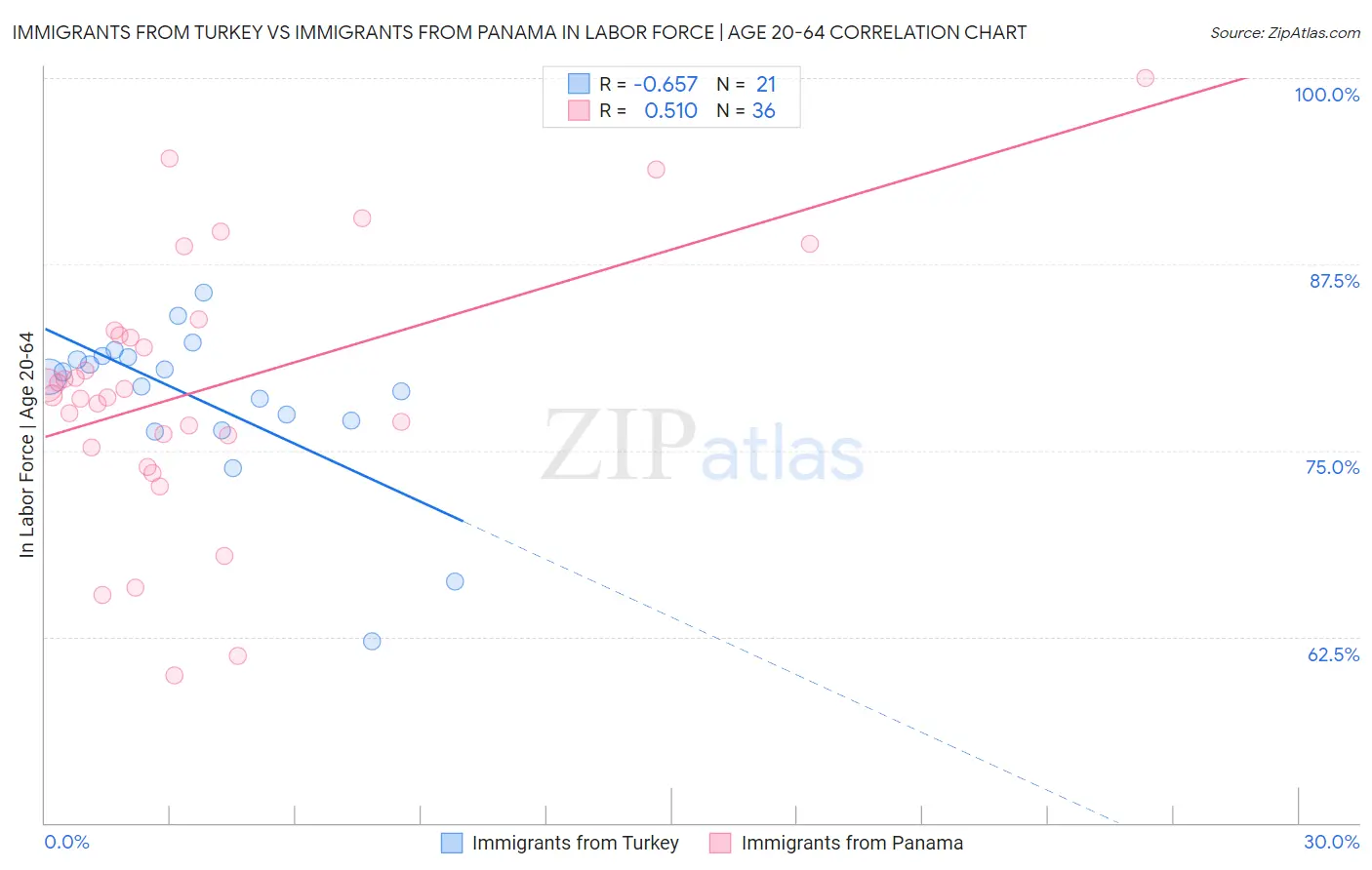 Immigrants from Turkey vs Immigrants from Panama In Labor Force | Age 20-64