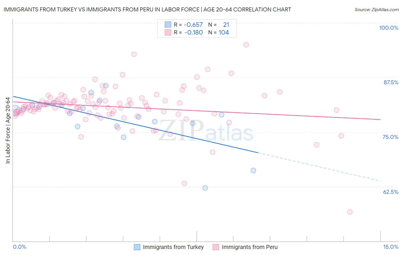 Immigrants from Turkey vs Immigrants from Peru In Labor Force | Age 20-64