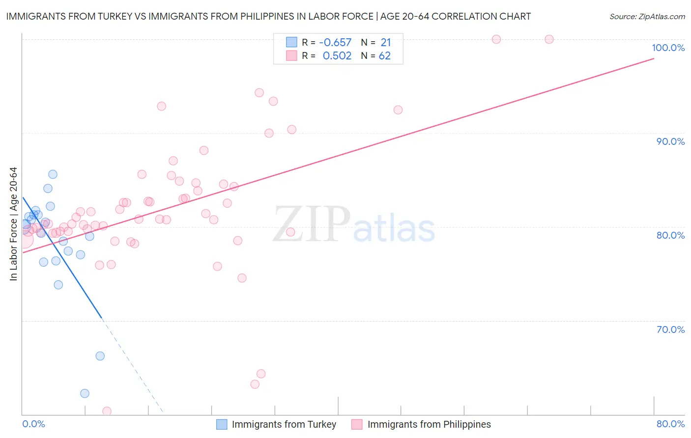 Immigrants from Turkey vs Immigrants from Philippines In Labor Force | Age 20-64
