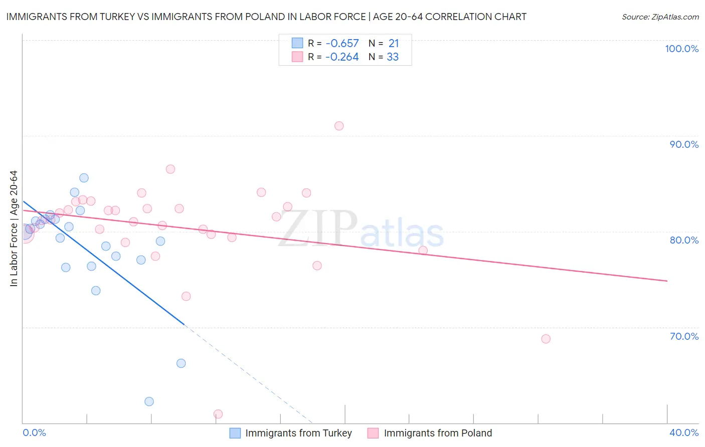 Immigrants from Turkey vs Immigrants from Poland In Labor Force | Age 20-64