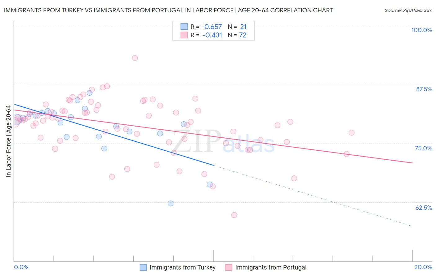 Immigrants from Turkey vs Immigrants from Portugal In Labor Force | Age 20-64