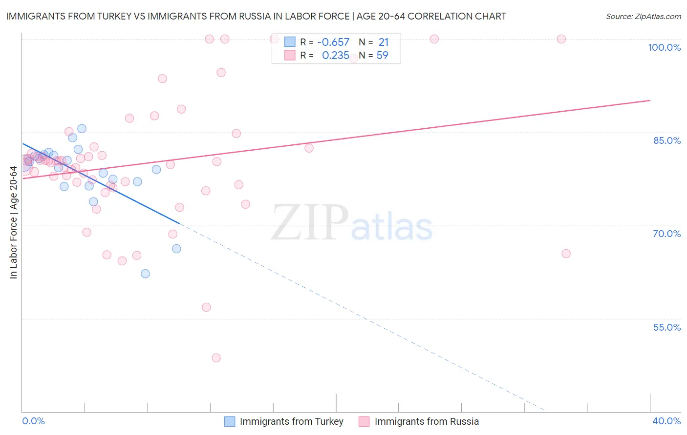 Immigrants from Turkey vs Immigrants from Russia In Labor Force | Age 20-64