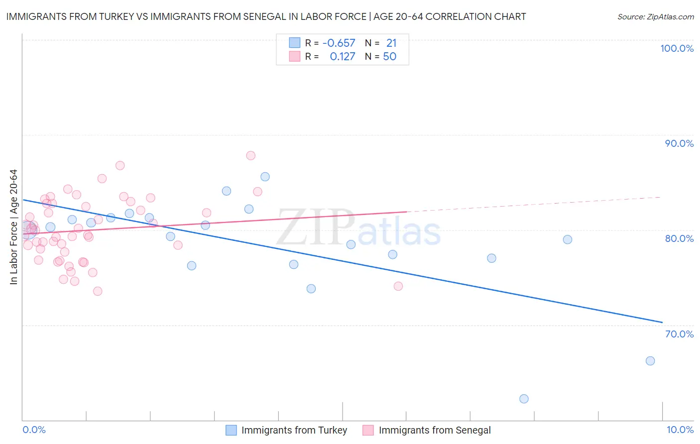 Immigrants from Turkey vs Immigrants from Senegal In Labor Force | Age 20-64