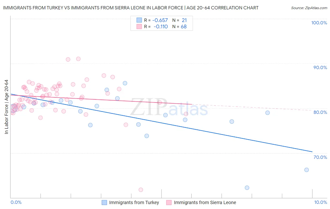 Immigrants from Turkey vs Immigrants from Sierra Leone In Labor Force | Age 20-64