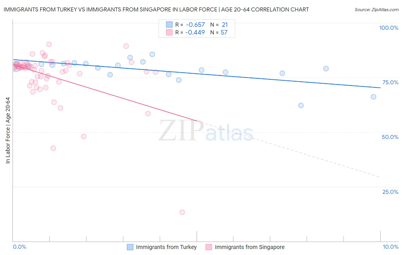 Immigrants from Turkey vs Immigrants from Singapore In Labor Force | Age 20-64