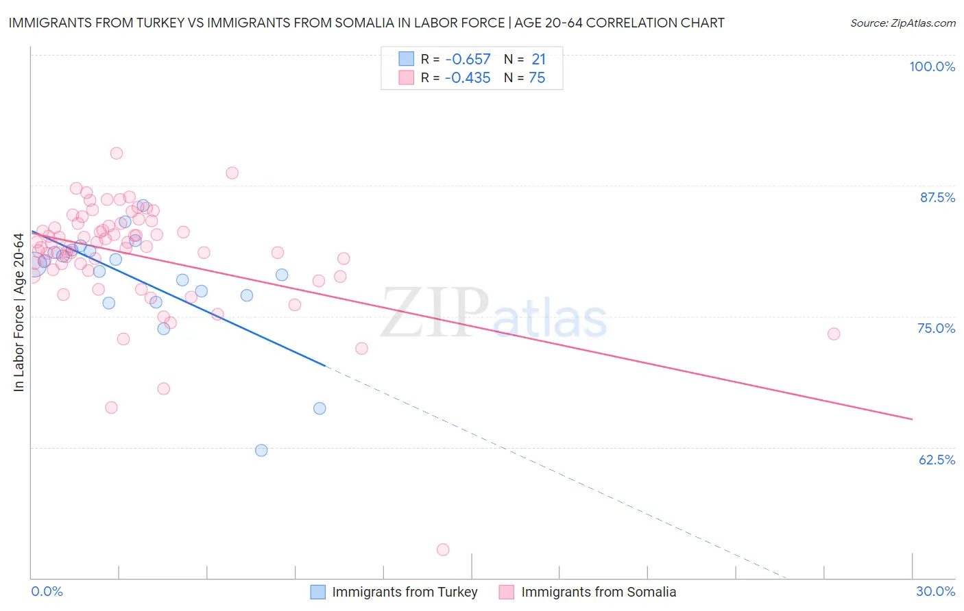 Immigrants from Turkey vs Immigrants from Somalia In Labor Force | Age 20-64