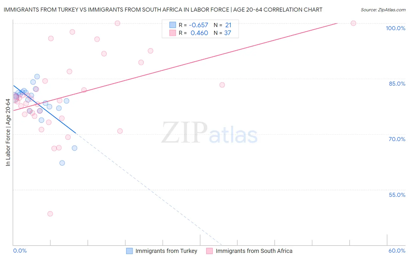Immigrants from Turkey vs Immigrants from South Africa In Labor Force | Age 20-64