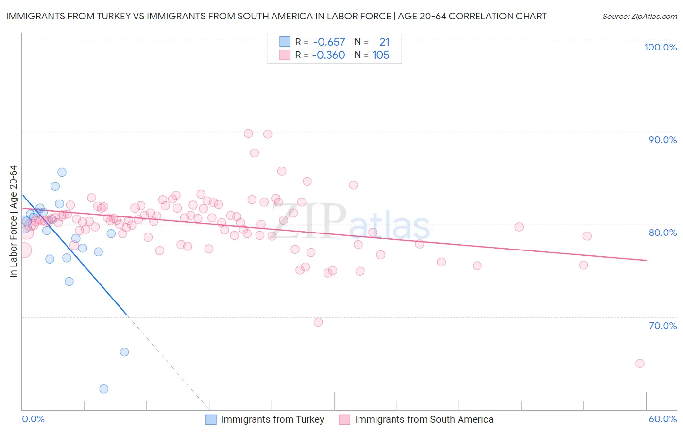 Immigrants from Turkey vs Immigrants from South America In Labor Force | Age 20-64