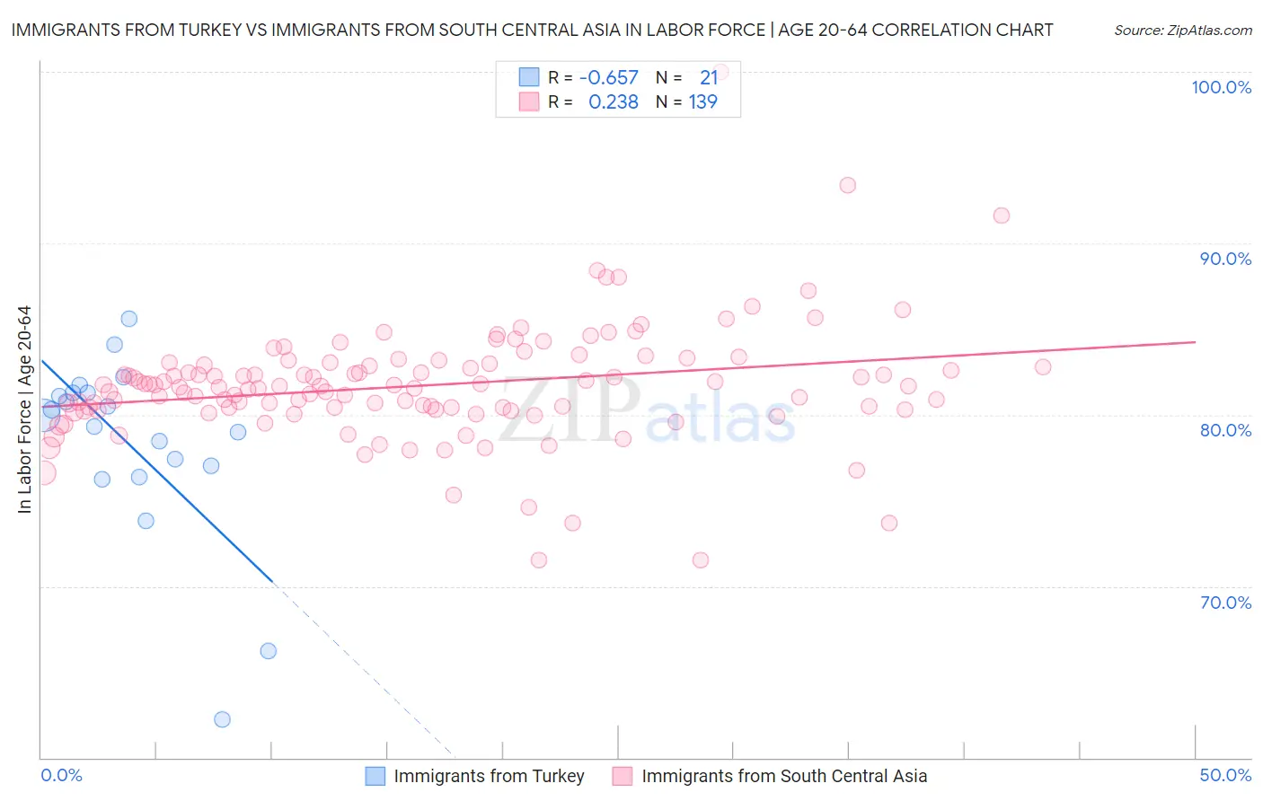 Immigrants from Turkey vs Immigrants from South Central Asia In Labor Force | Age 20-64
