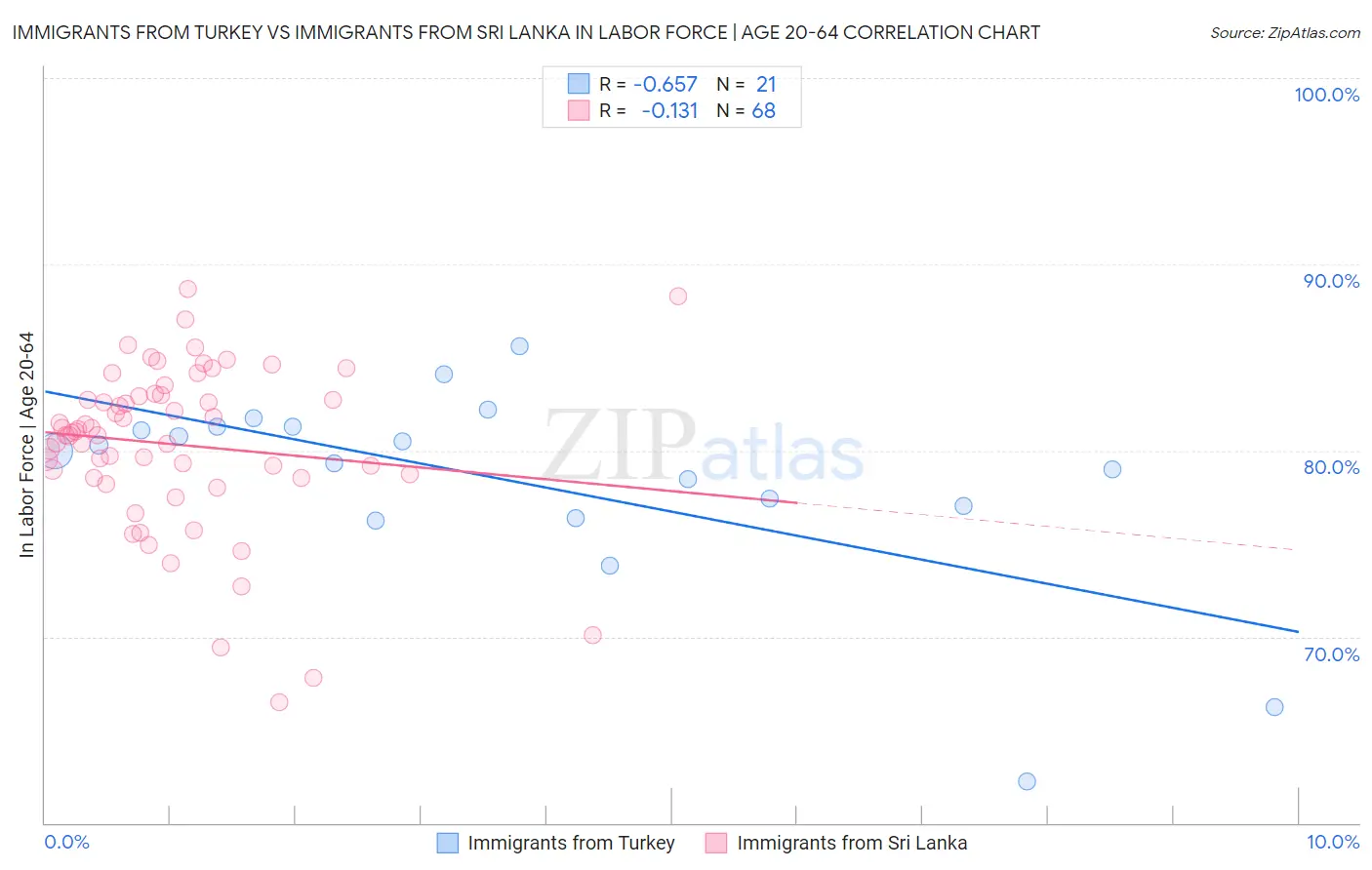 Immigrants from Turkey vs Immigrants from Sri Lanka In Labor Force | Age 20-64