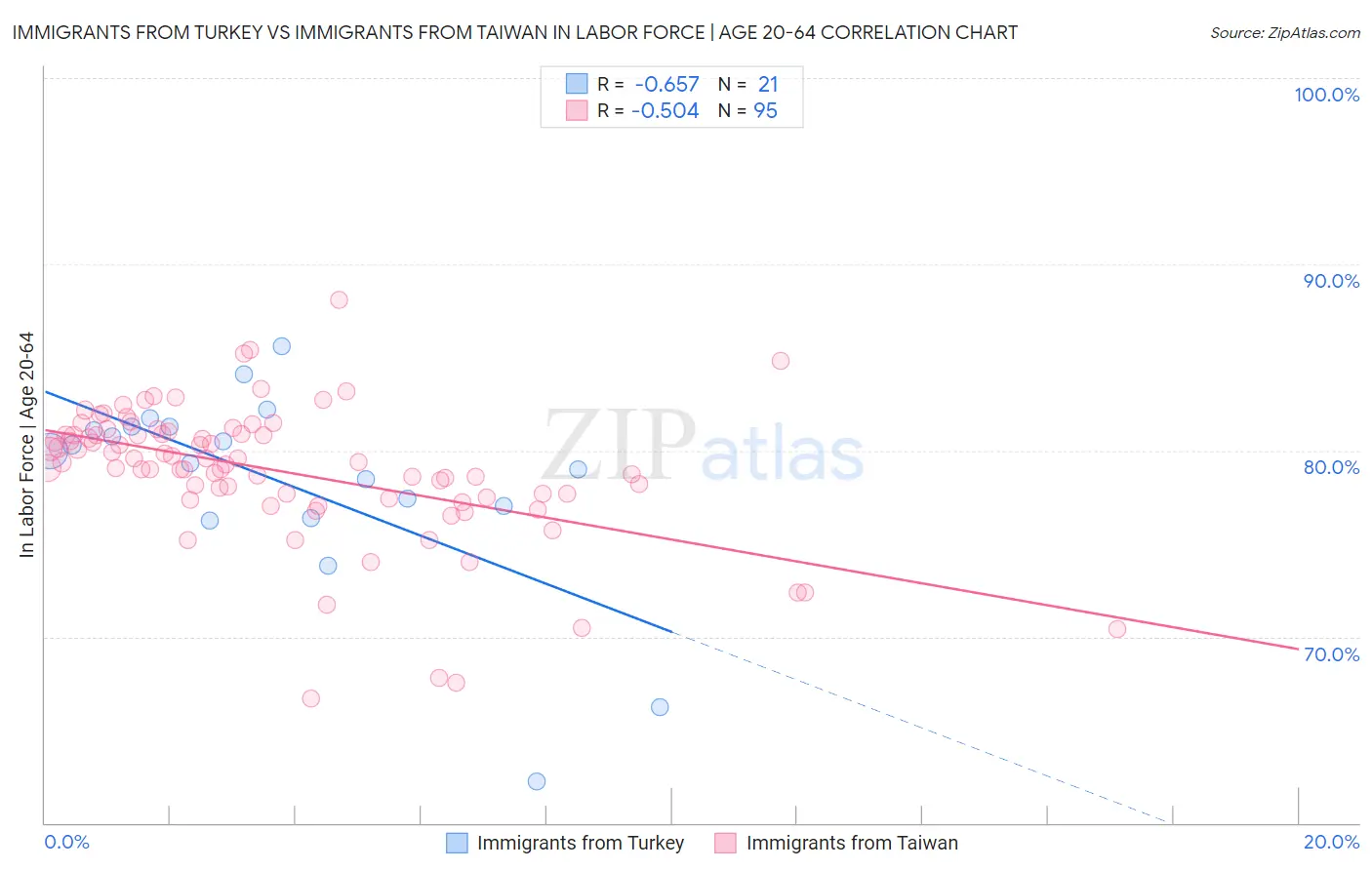 Immigrants from Turkey vs Immigrants from Taiwan In Labor Force | Age 20-64