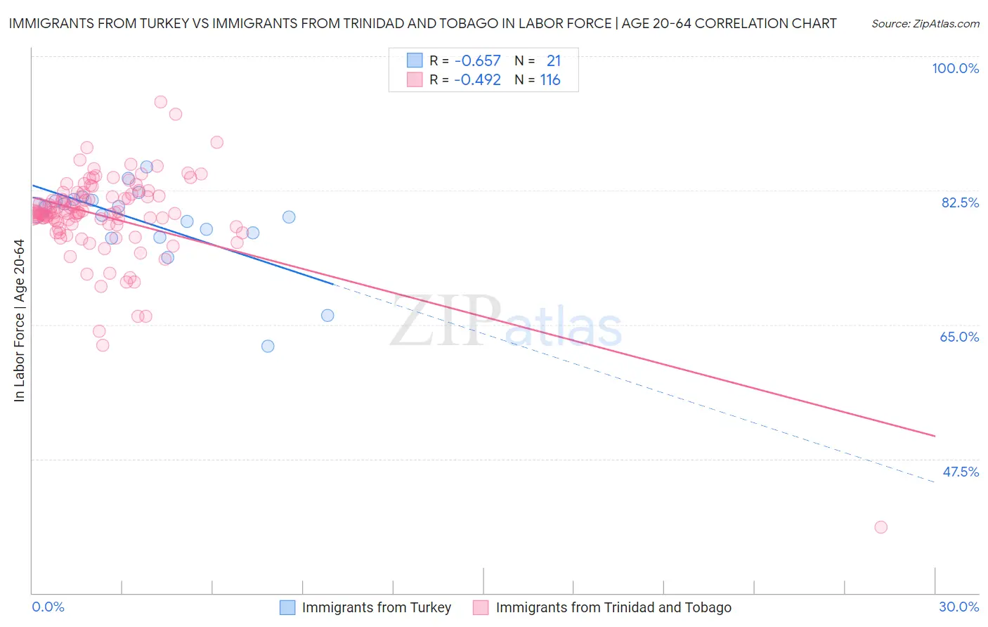 Immigrants from Turkey vs Immigrants from Trinidad and Tobago In Labor Force | Age 20-64