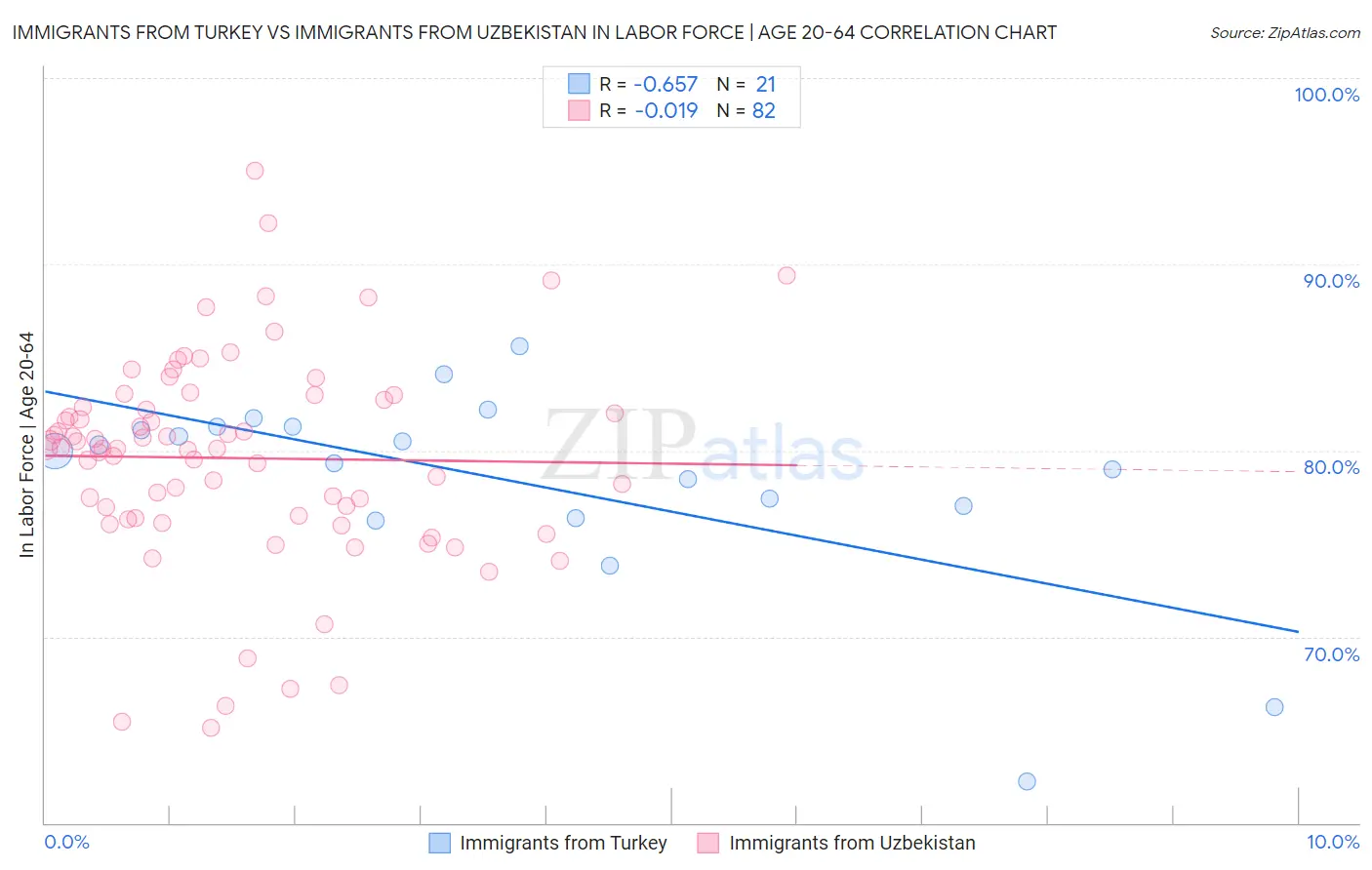 Immigrants from Turkey vs Immigrants from Uzbekistan In Labor Force | Age 20-64
