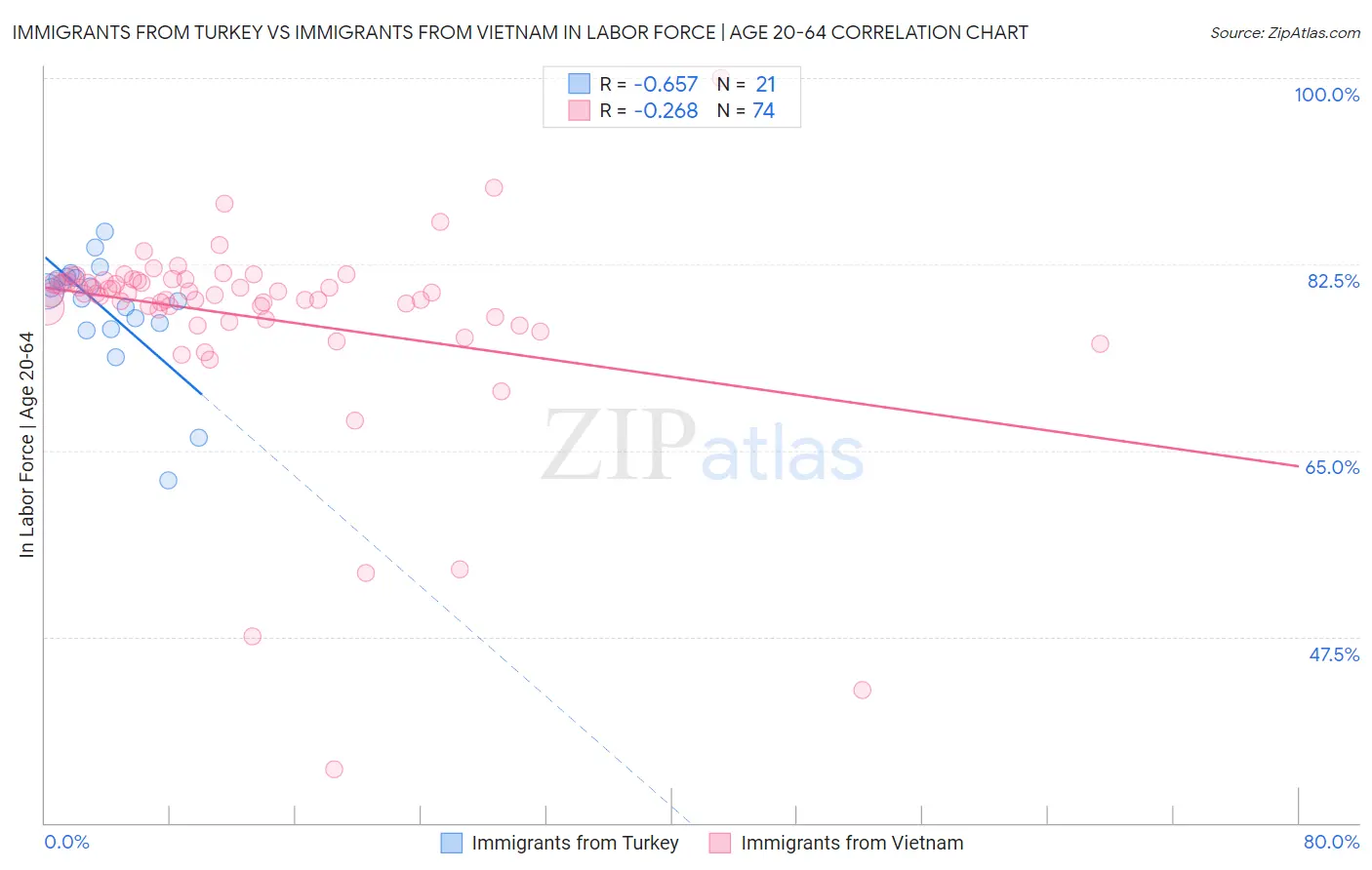 Immigrants from Turkey vs Immigrants from Vietnam In Labor Force | Age 20-64