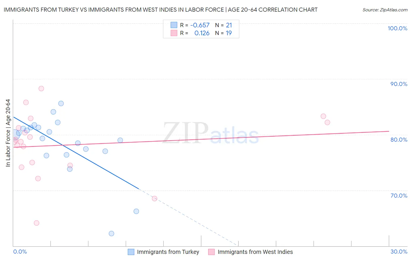 Immigrants from Turkey vs Immigrants from West Indies In Labor Force | Age 20-64