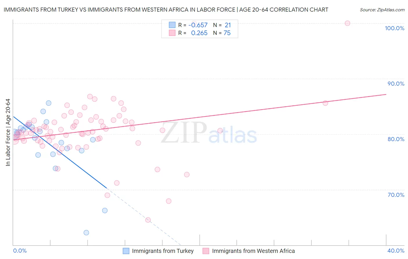 Immigrants from Turkey vs Immigrants from Western Africa In Labor Force | Age 20-64