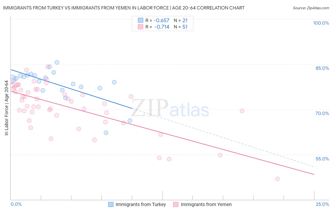 Immigrants from Turkey vs Immigrants from Yemen In Labor Force | Age 20-64