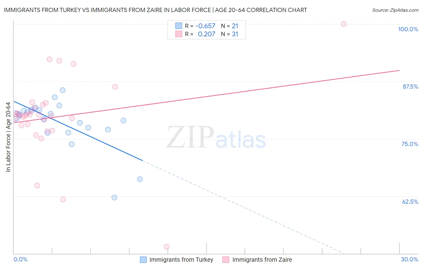 Immigrants from Turkey vs Immigrants from Zaire In Labor Force | Age 20-64