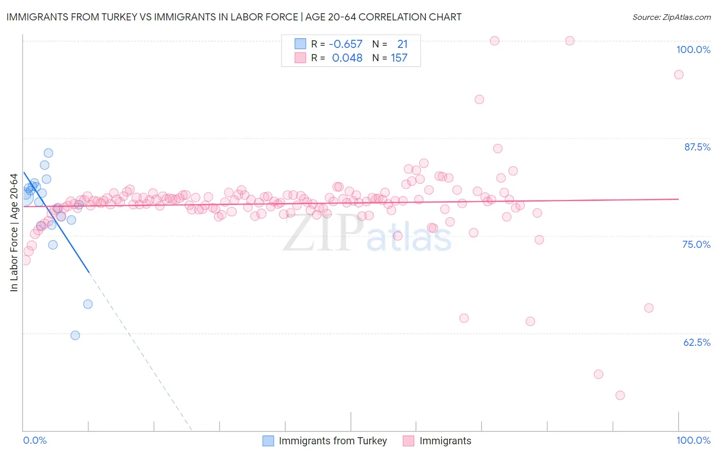 Immigrants from Turkey vs Immigrants In Labor Force | Age 20-64