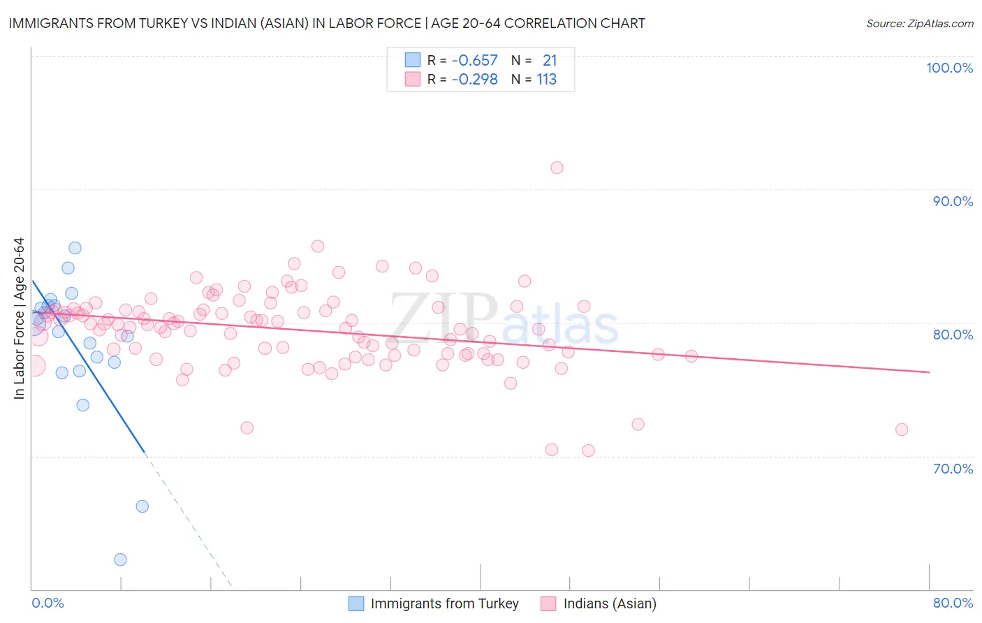 Immigrants from Turkey vs Indian (Asian) In Labor Force | Age 20-64