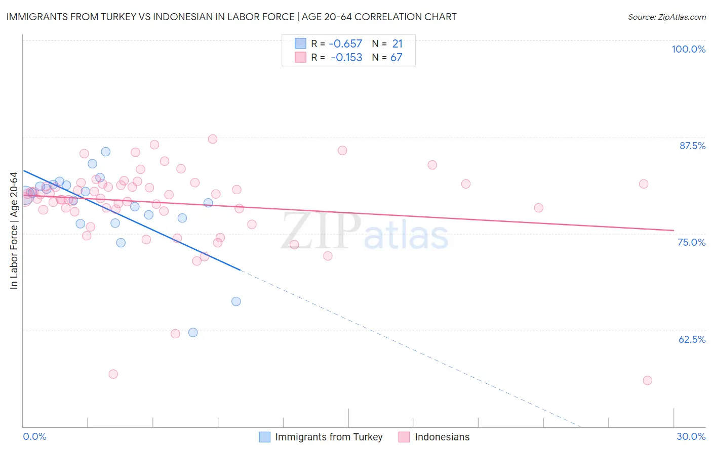 Immigrants from Turkey vs Indonesian In Labor Force | Age 20-64