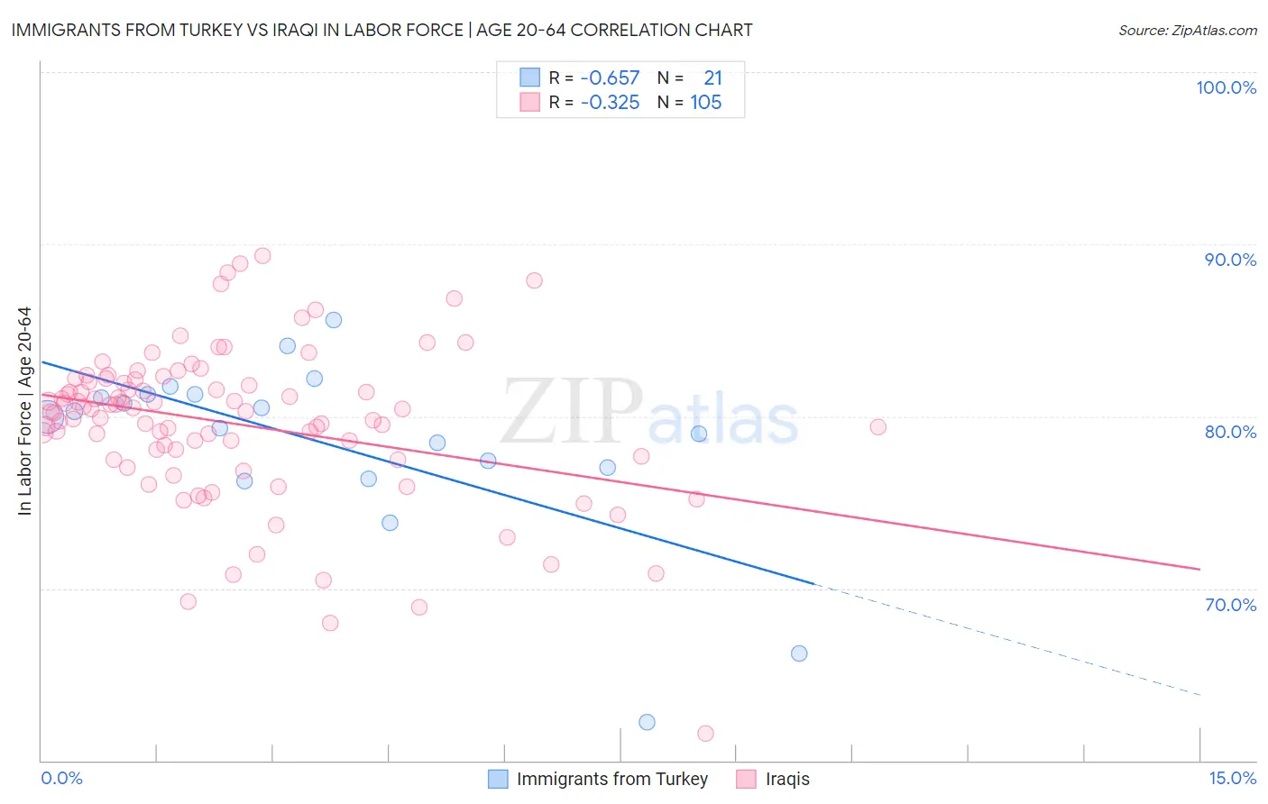 Immigrants from Turkey vs Iraqi In Labor Force | Age 20-64