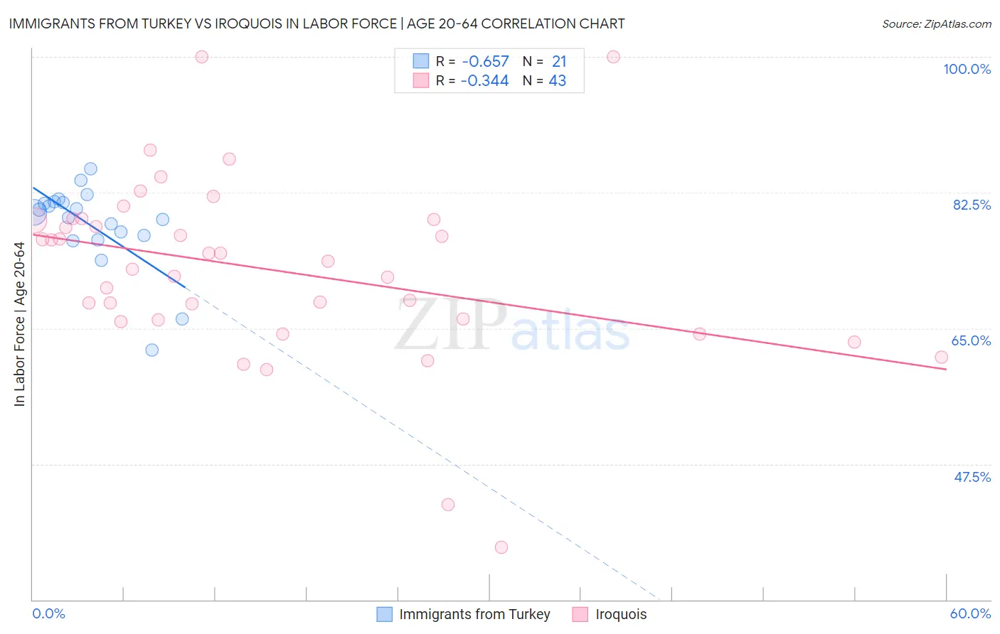 Immigrants from Turkey vs Iroquois In Labor Force | Age 20-64