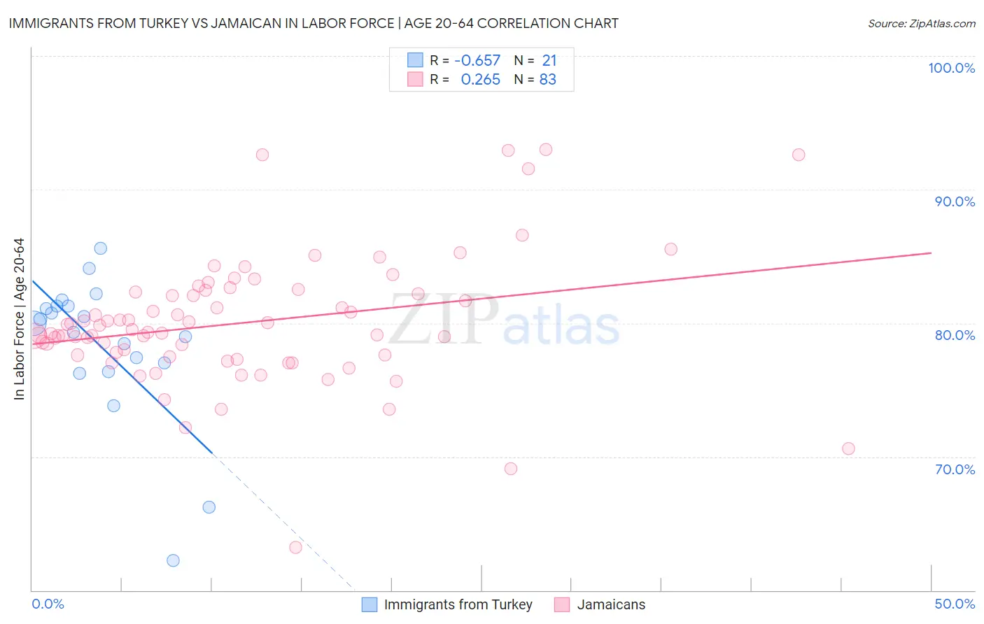 Immigrants from Turkey vs Jamaican In Labor Force | Age 20-64