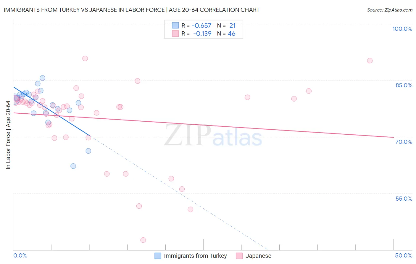 Immigrants from Turkey vs Japanese In Labor Force | Age 20-64