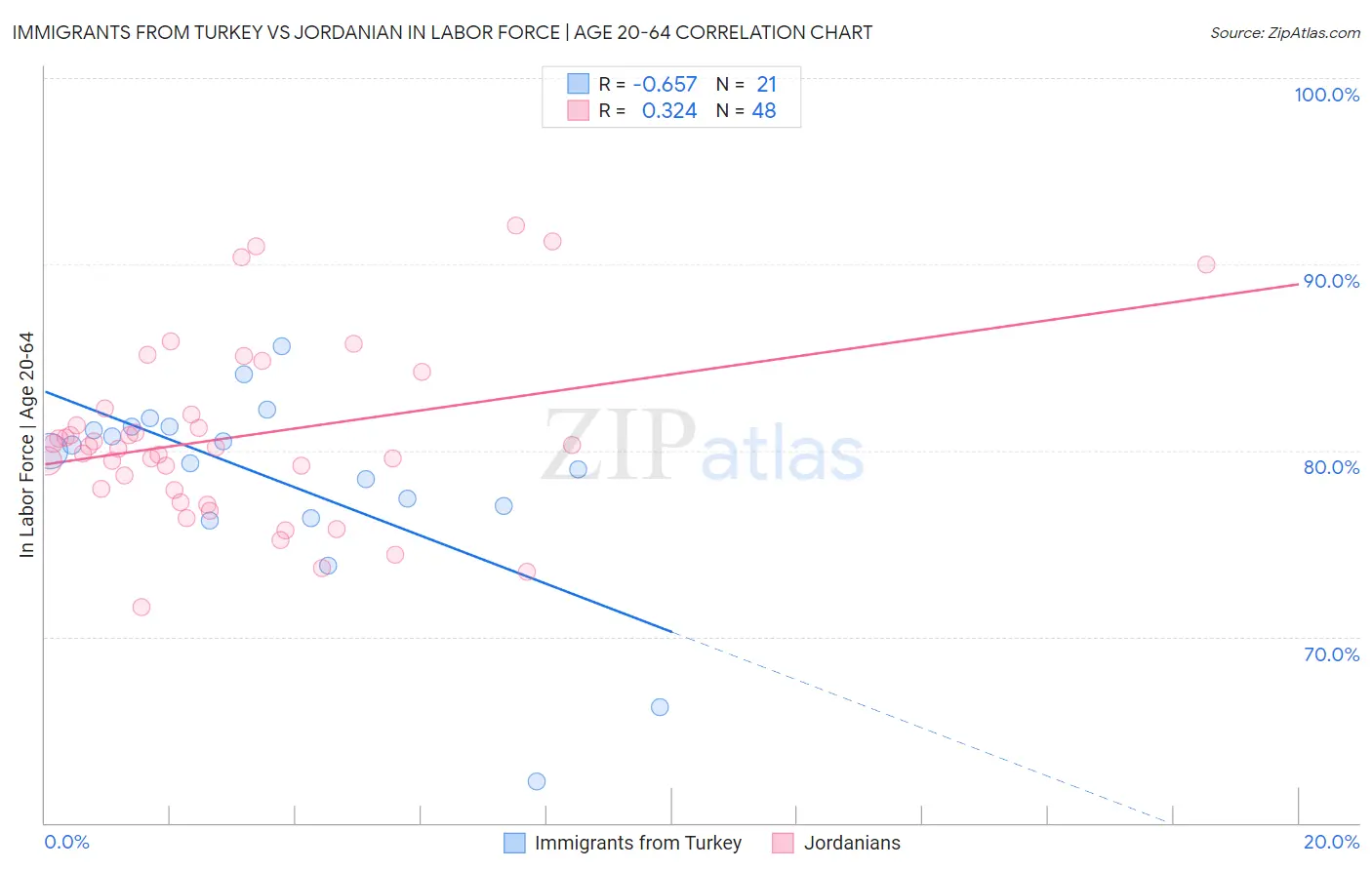 Immigrants from Turkey vs Jordanian In Labor Force | Age 20-64