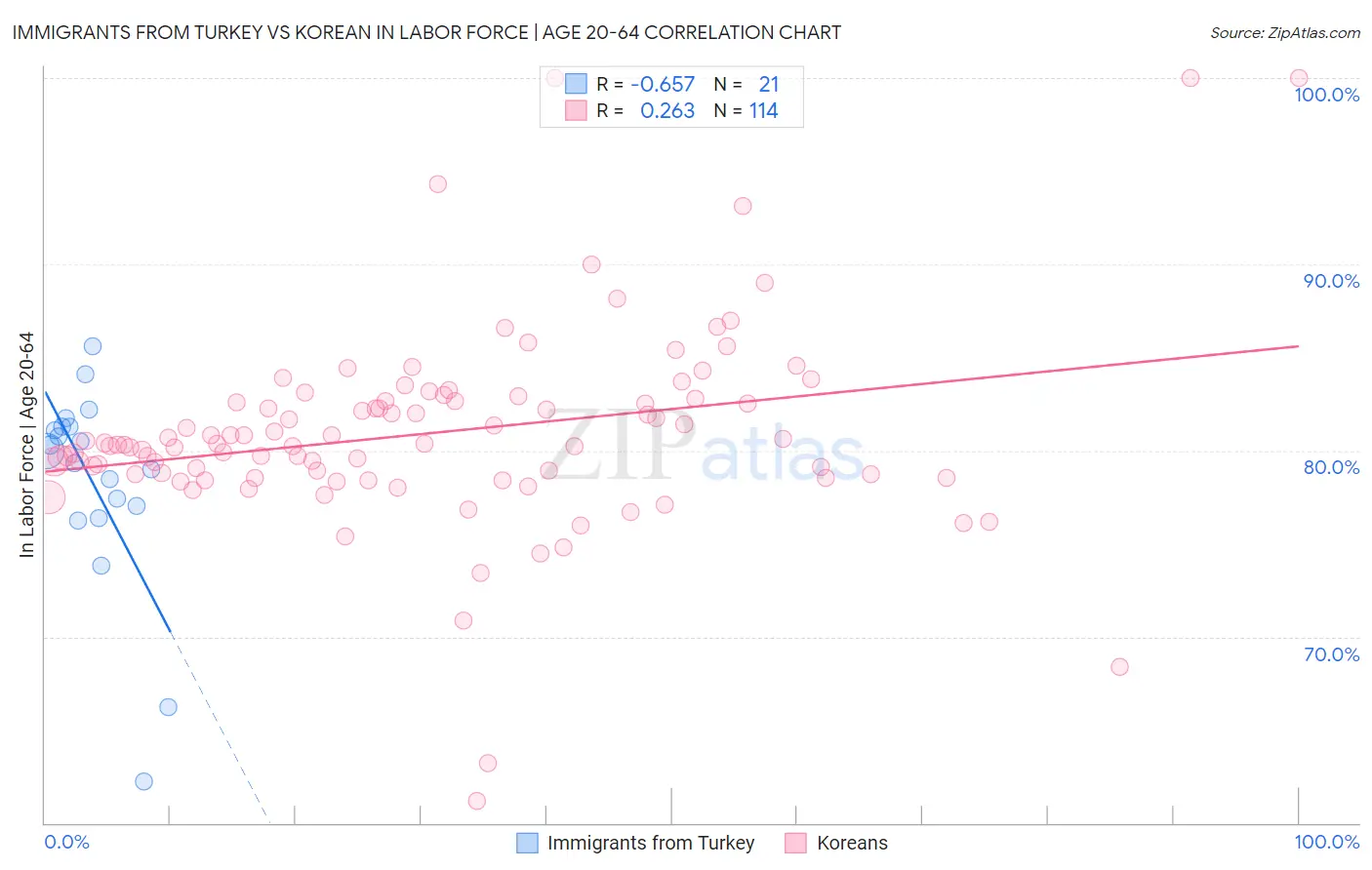 Immigrants from Turkey vs Korean In Labor Force | Age 20-64