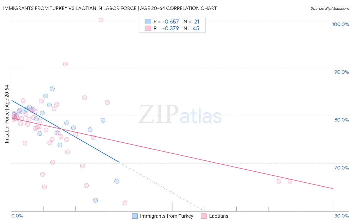 Immigrants from Turkey vs Laotian In Labor Force | Age 20-64