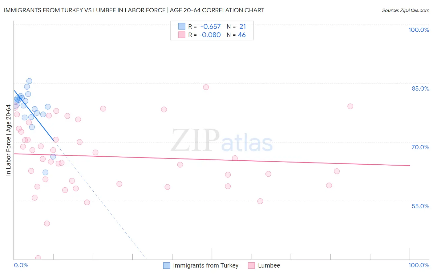 Immigrants from Turkey vs Lumbee In Labor Force | Age 20-64