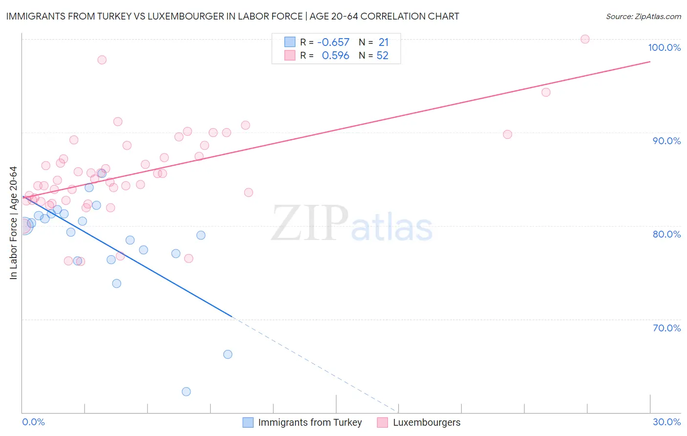 Immigrants from Turkey vs Luxembourger In Labor Force | Age 20-64
