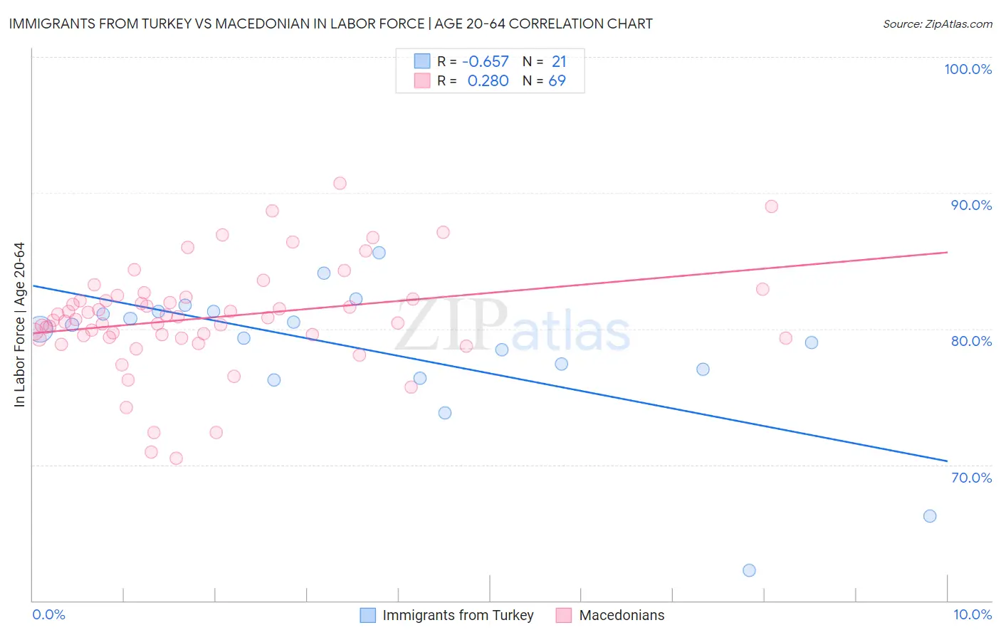 Immigrants from Turkey vs Macedonian In Labor Force | Age 20-64