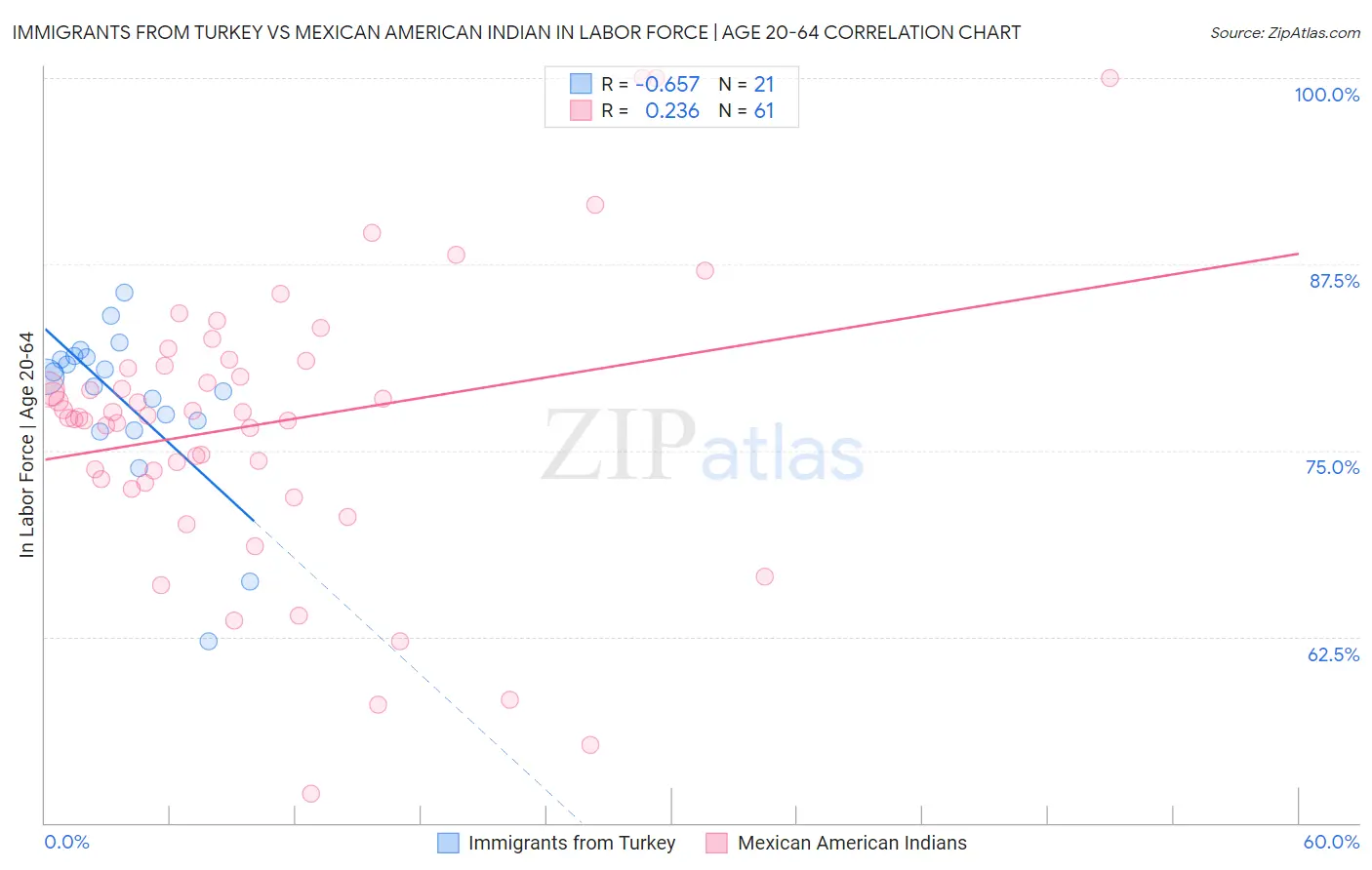 Immigrants from Turkey vs Mexican American Indian In Labor Force | Age 20-64