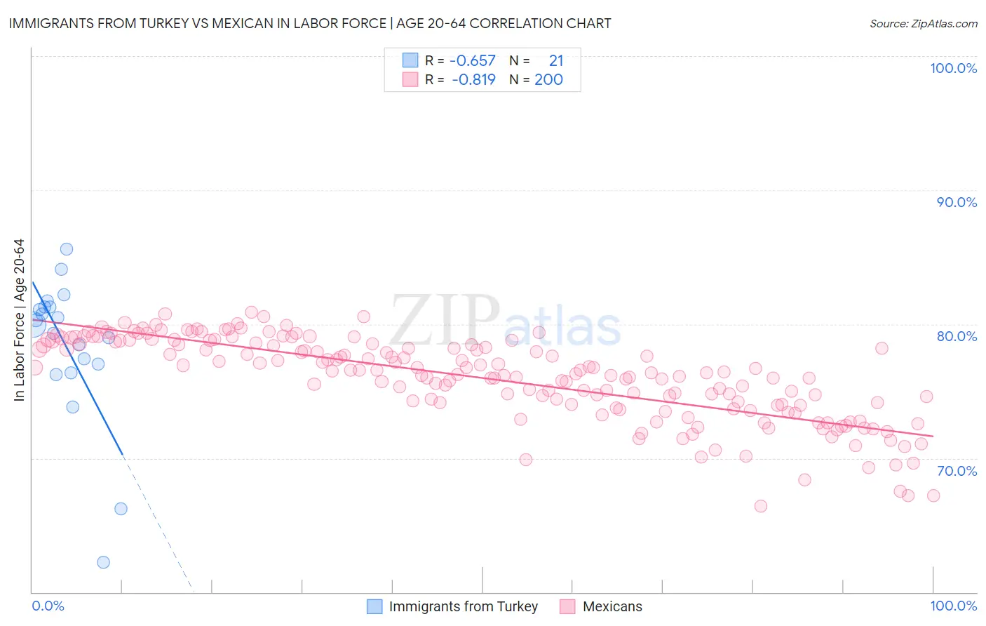 Immigrants from Turkey vs Mexican In Labor Force | Age 20-64