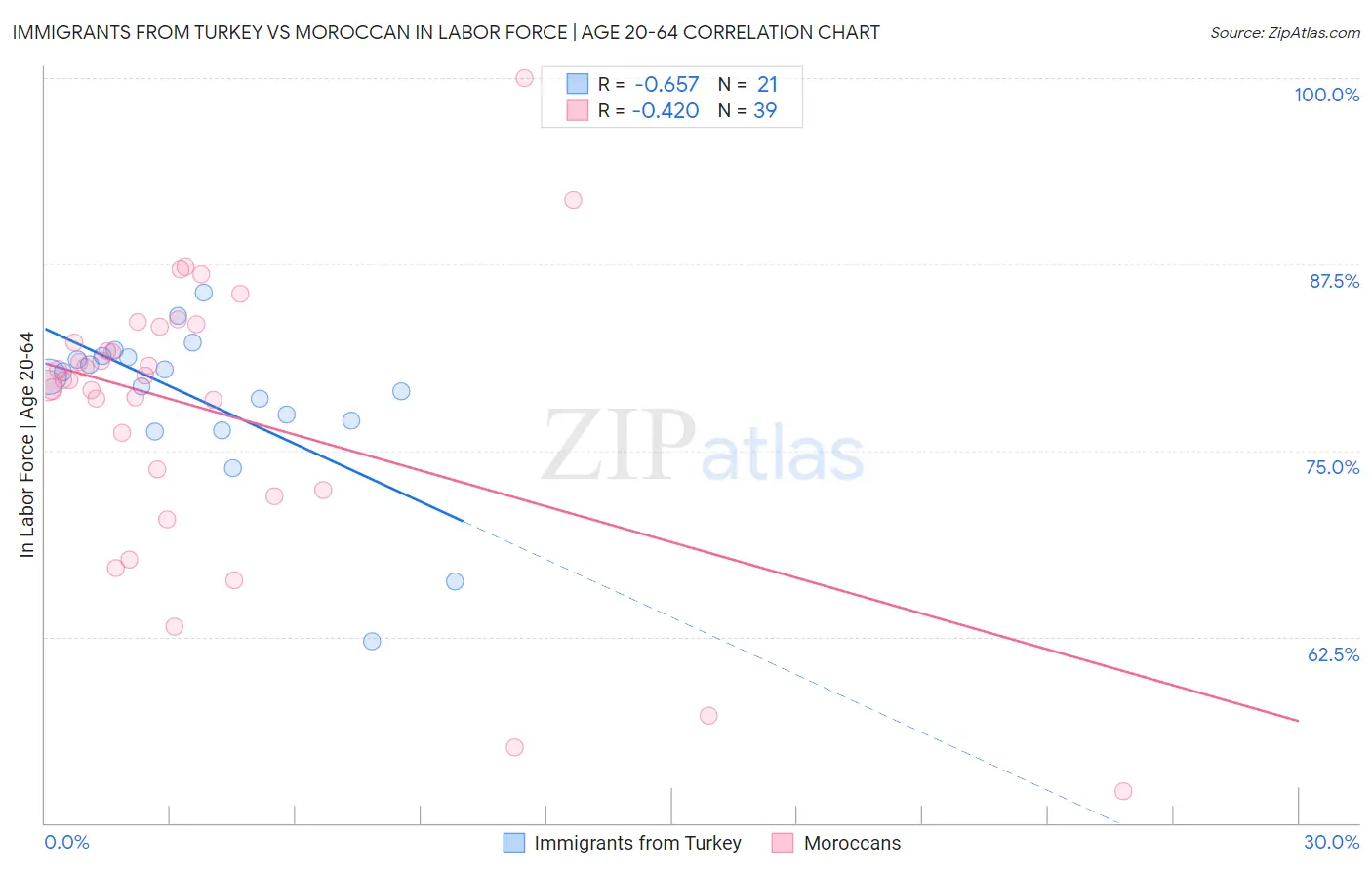 Immigrants from Turkey vs Moroccan In Labor Force | Age 20-64