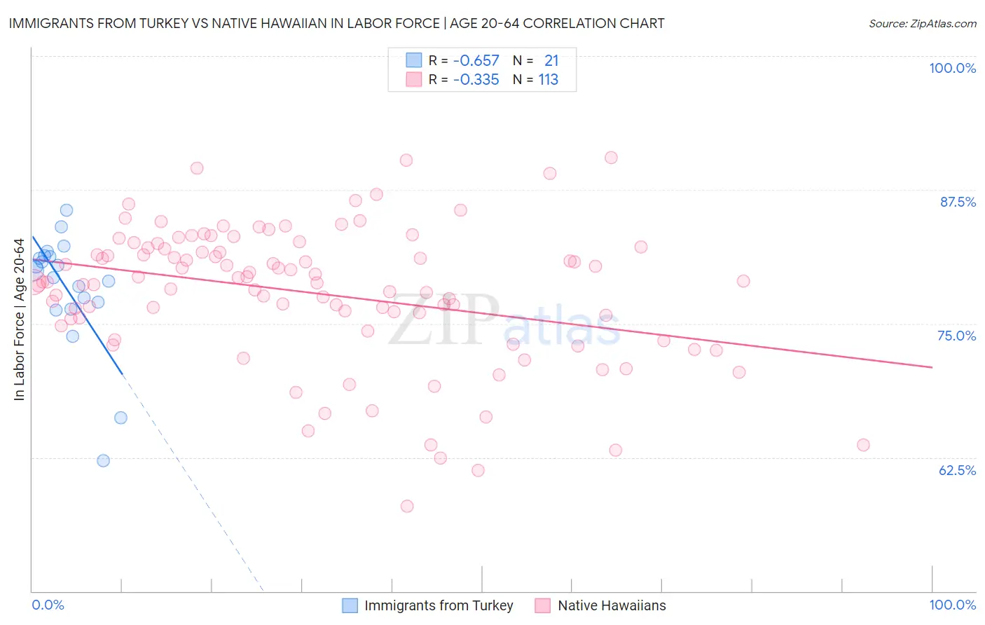 Immigrants from Turkey vs Native Hawaiian In Labor Force | Age 20-64