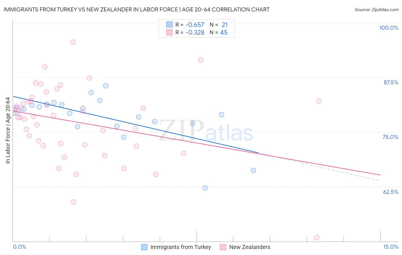 Immigrants from Turkey vs New Zealander In Labor Force | Age 20-64