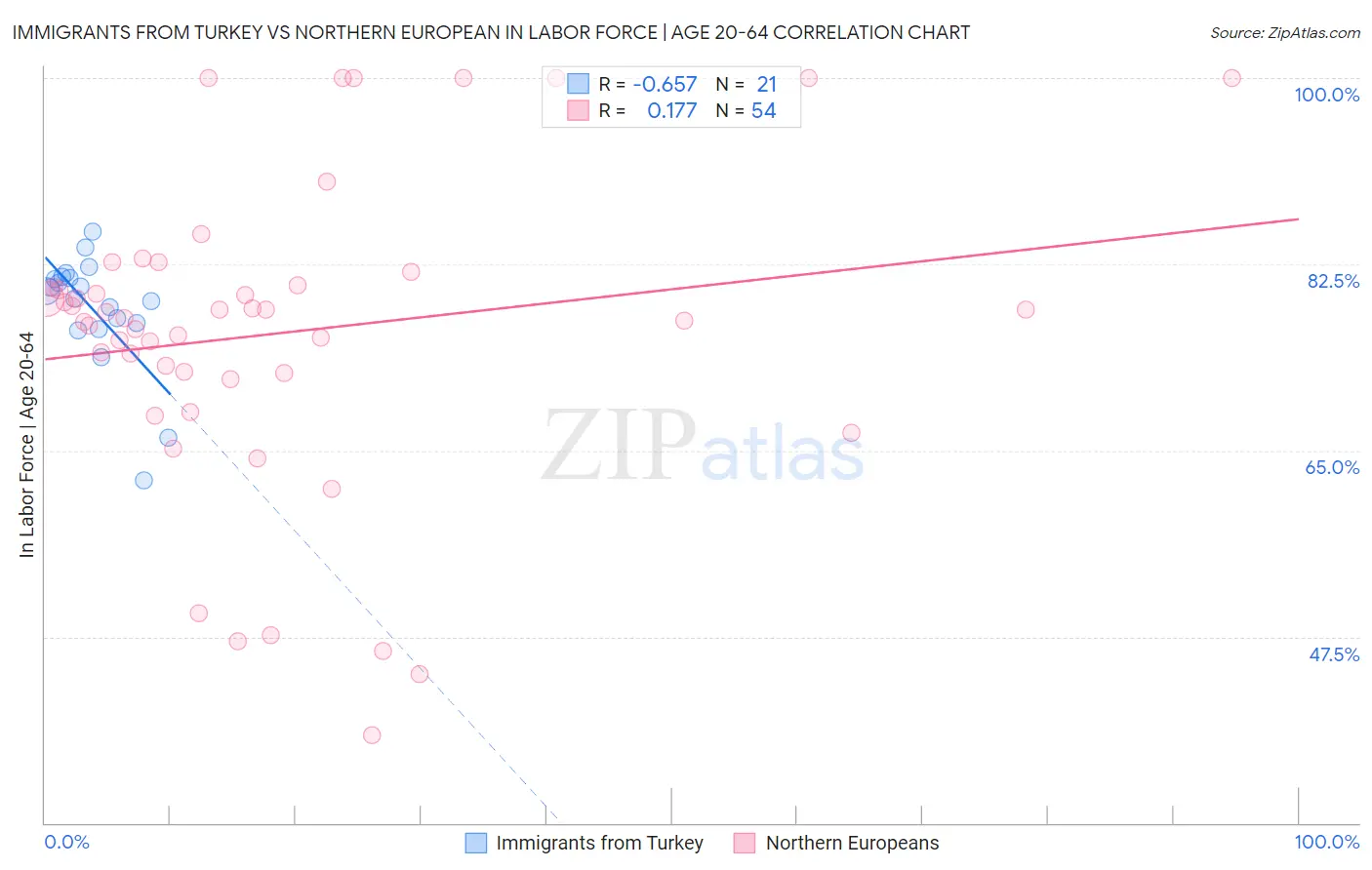 Immigrants from Turkey vs Northern European In Labor Force | Age 20-64