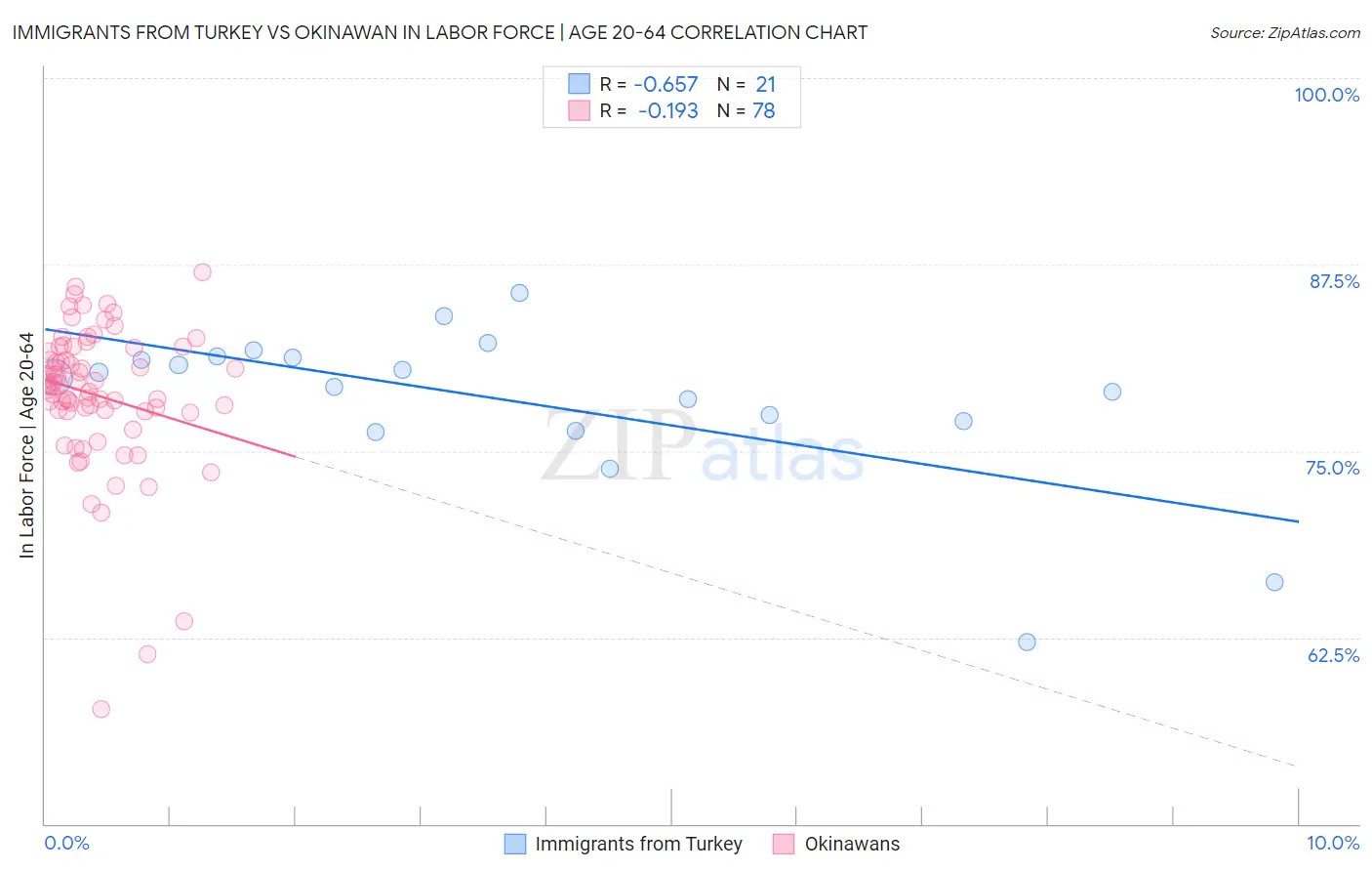 Immigrants from Turkey vs Okinawan In Labor Force | Age 20-64