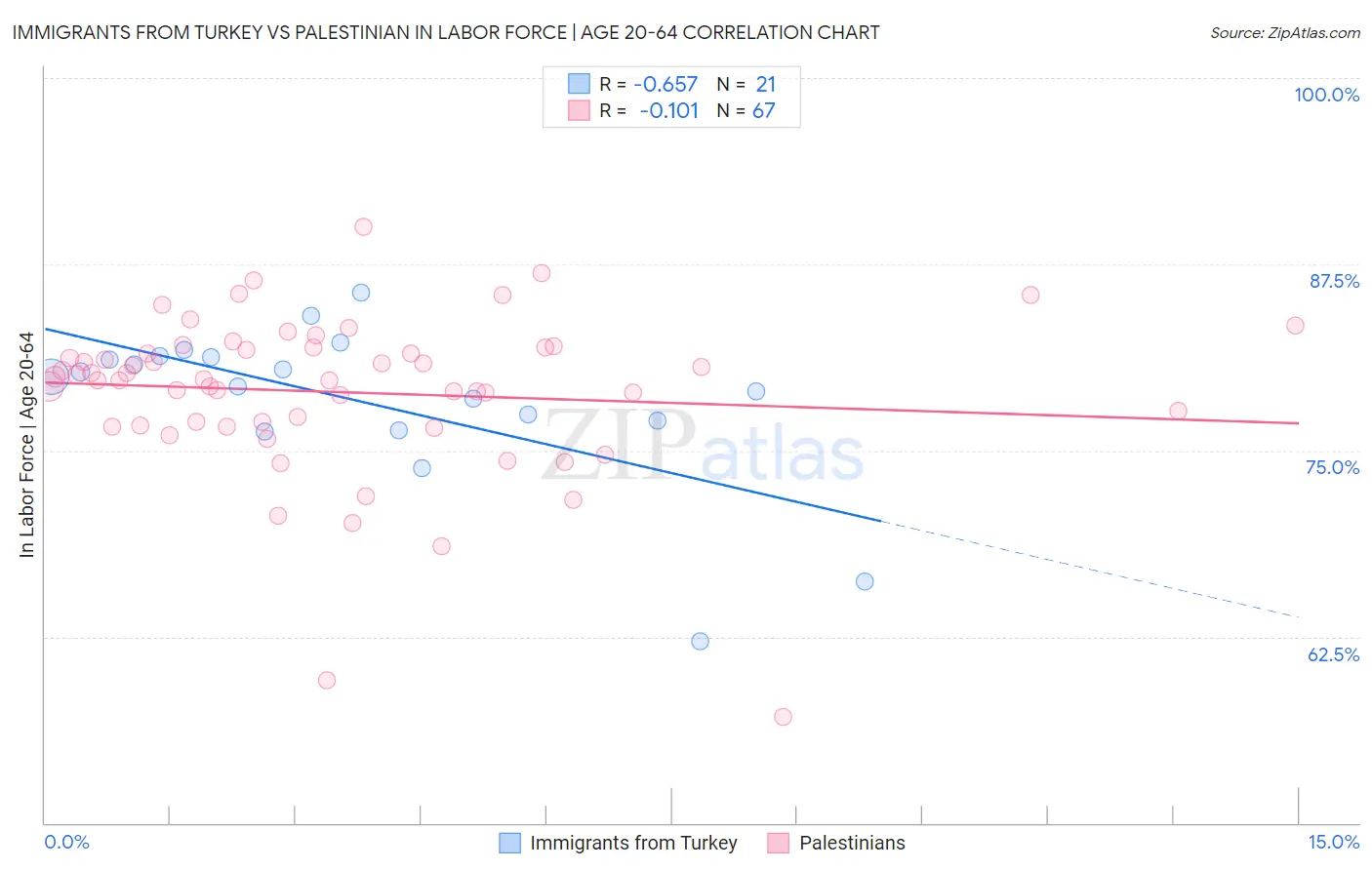 Immigrants from Turkey vs Palestinian In Labor Force | Age 20-64