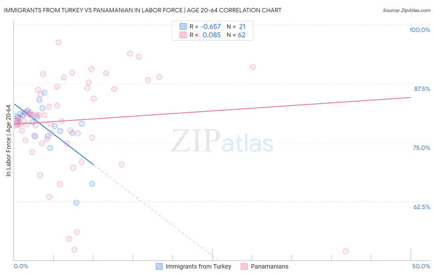 Immigrants from Turkey vs Panamanian In Labor Force | Age 20-64