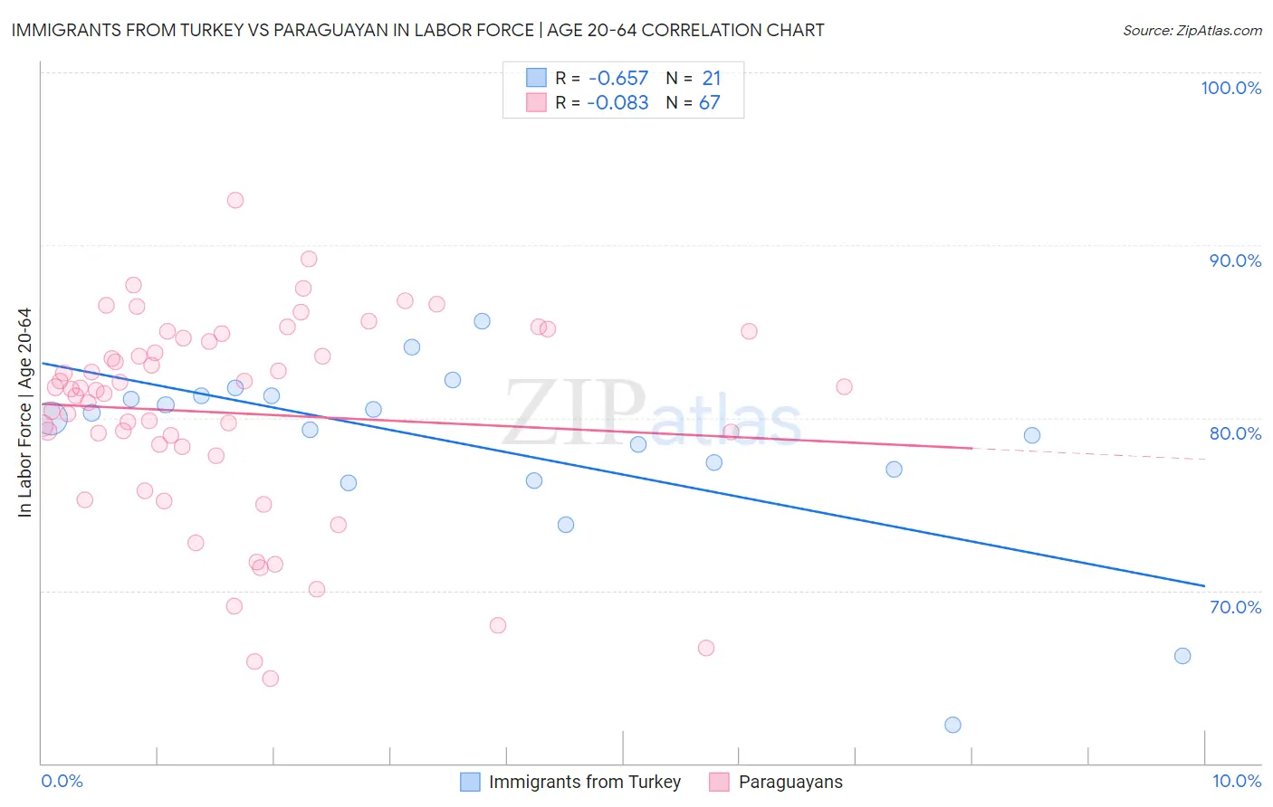 Immigrants from Turkey vs Paraguayan In Labor Force | Age 20-64