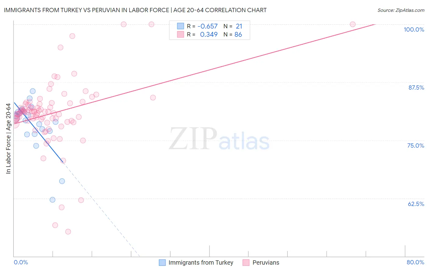 Immigrants from Turkey vs Peruvian In Labor Force | Age 20-64